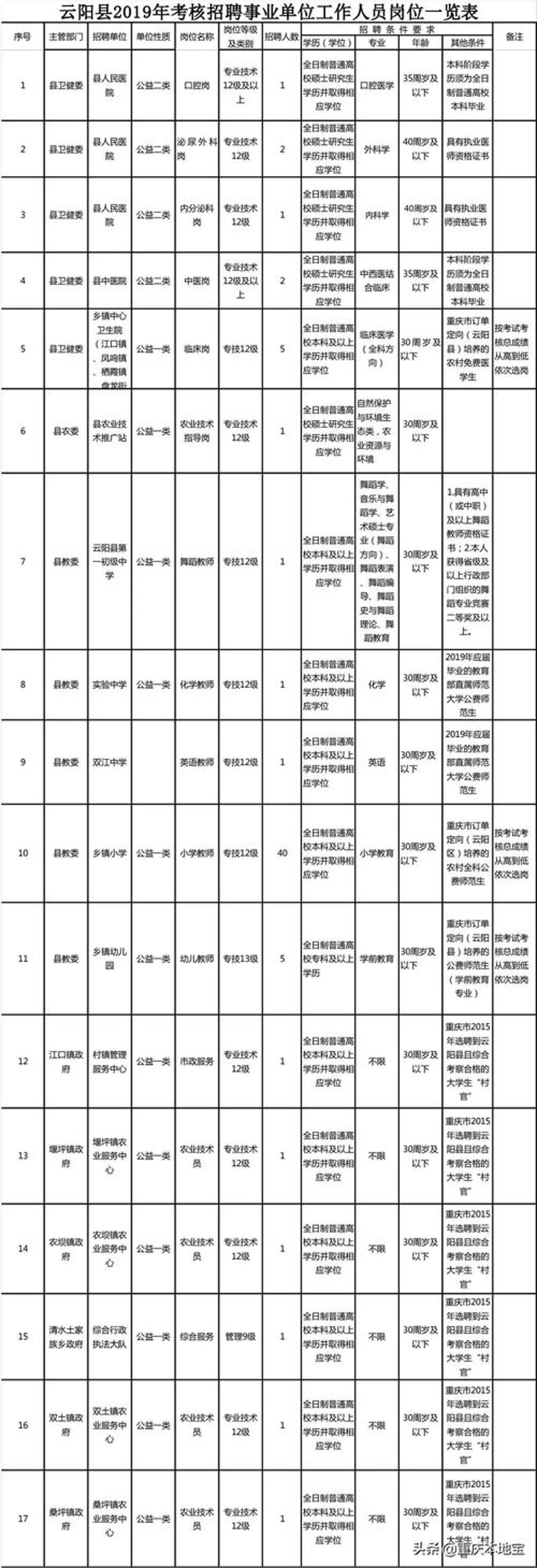 重庆高薪职位